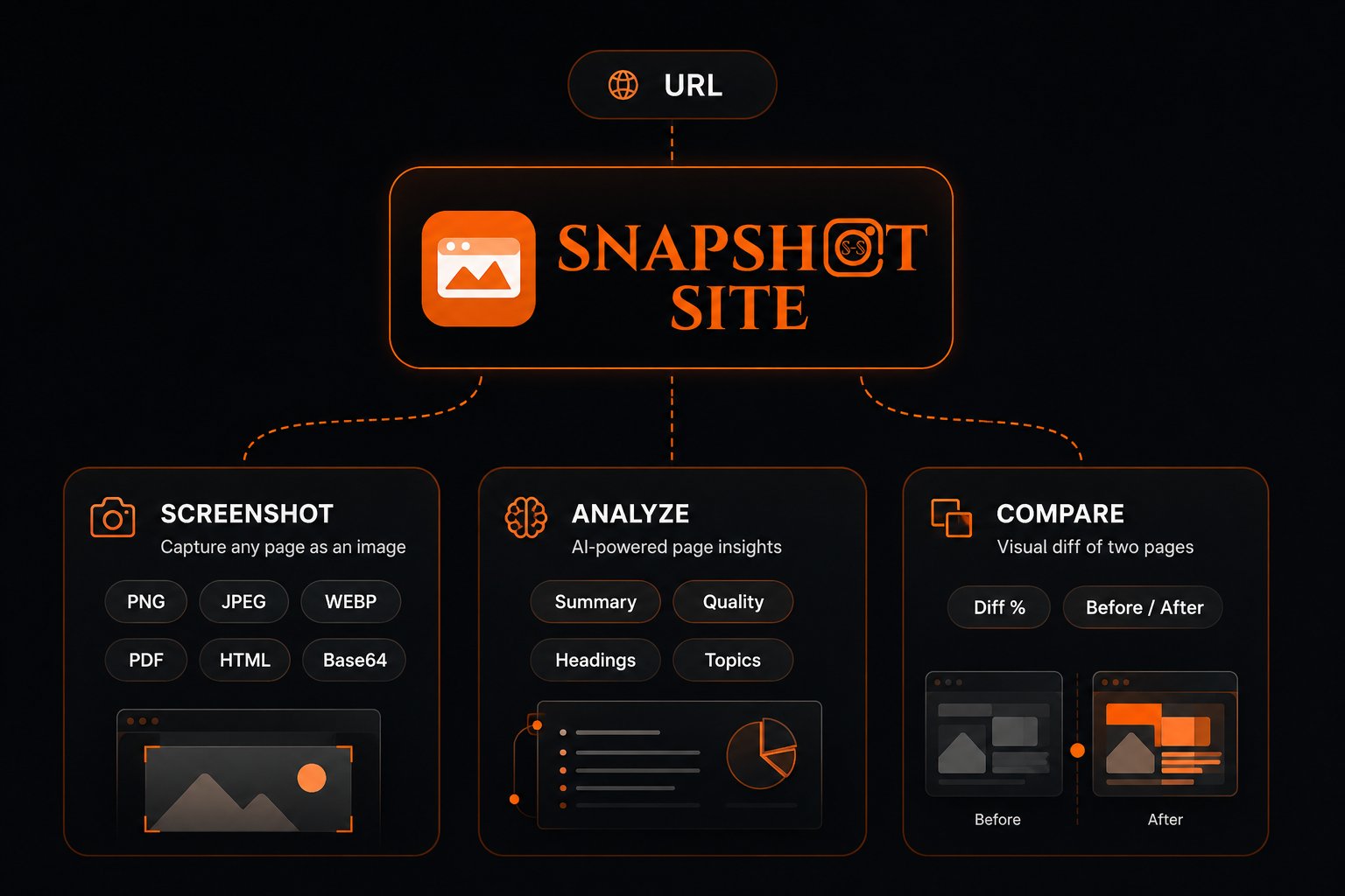 Screenshot API with Visual Diff & AI Analysis | Snapshot Site